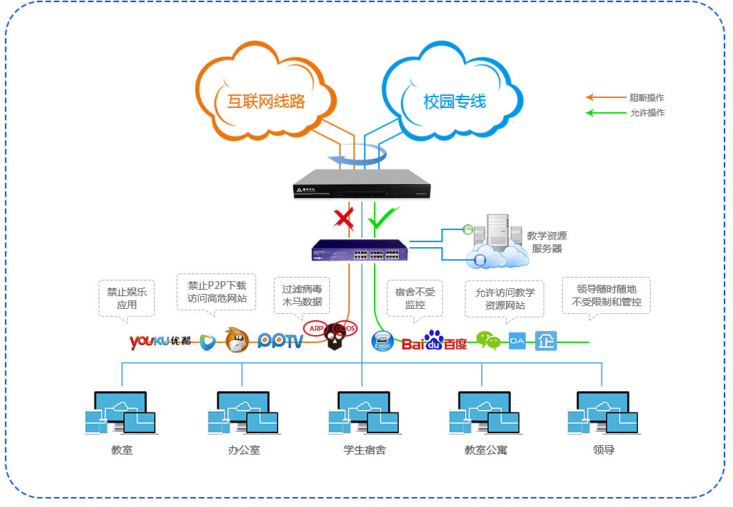 **科技无线覆盖+行为管理案例