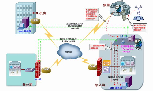 学校机房监控