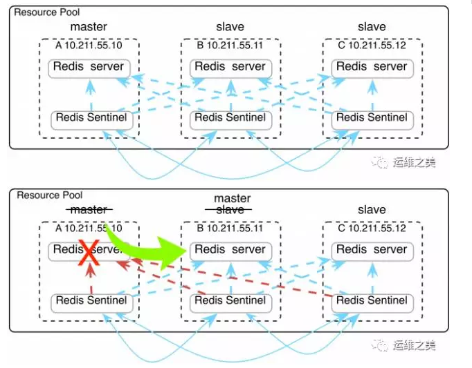 Redis Sentinel集群部署